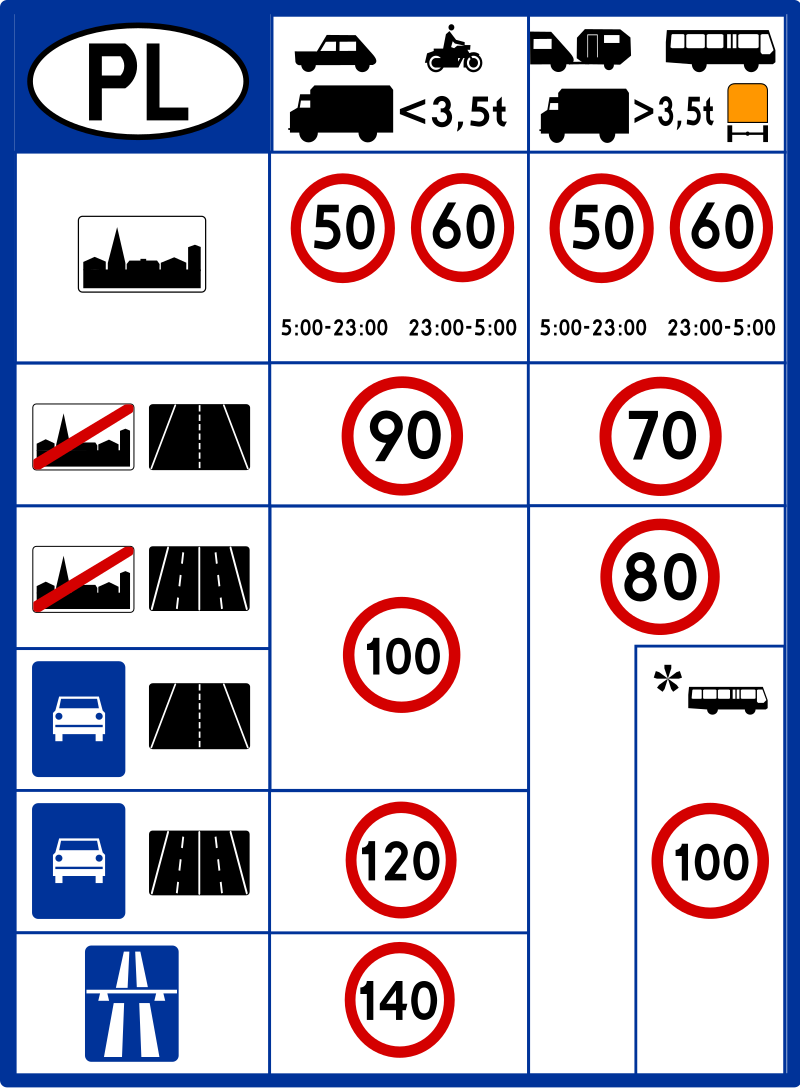 Ограничение скорости на автомобиле. Ограничения скорости в Польше. Грузовик с дорожными знаками. Знак ограничения скорости. Знак ограничение скорости Польша.